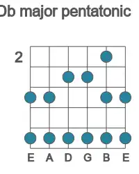 Guitar scale for Db major pentatonic in position 2